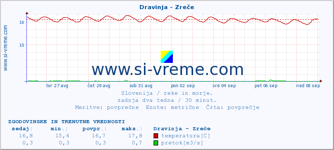 POVPREČJE :: Dravinja - Zreče :: temperatura | pretok | višina :: zadnja dva tedna / 30 minut.