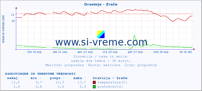 POVPREČJE :: Dravinja - Zreče :: temperatura | pretok | višina :: zadnja dva tedna / 30 minut.