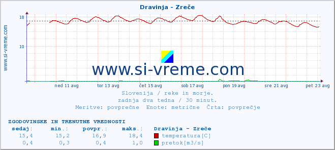 POVPREČJE :: Dravinja - Zreče :: temperatura | pretok | višina :: zadnja dva tedna / 30 minut.