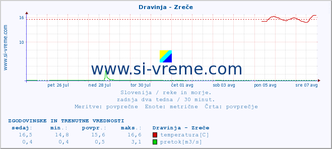 POVPREČJE :: Dravinja - Zreče :: temperatura | pretok | višina :: zadnja dva tedna / 30 minut.