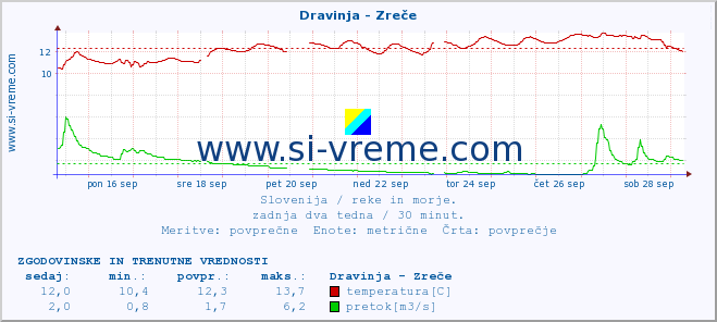 POVPREČJE :: Dravinja - Zreče :: temperatura | pretok | višina :: zadnja dva tedna / 30 minut.