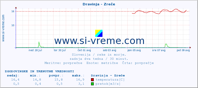 POVPREČJE :: Dravinja - Zreče :: temperatura | pretok | višina :: zadnja dva tedna / 30 minut.