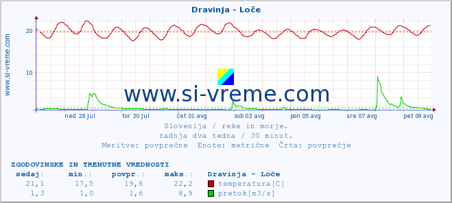 POVPREČJE :: Dravinja - Loče :: temperatura | pretok | višina :: zadnja dva tedna / 30 minut.