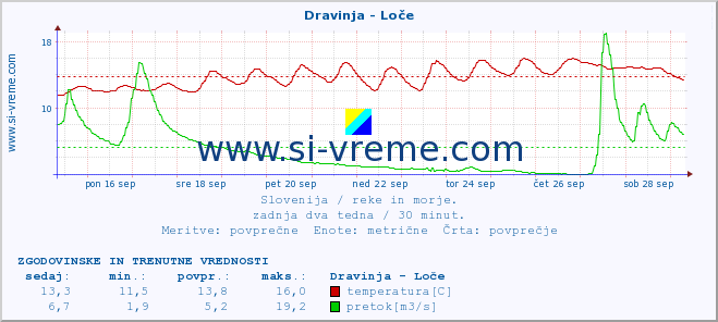 POVPREČJE :: Dravinja - Loče :: temperatura | pretok | višina :: zadnja dva tedna / 30 minut.