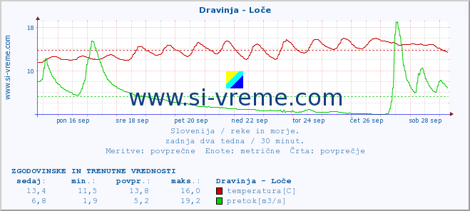 POVPREČJE :: Dravinja - Loče :: temperatura | pretok | višina :: zadnja dva tedna / 30 minut.