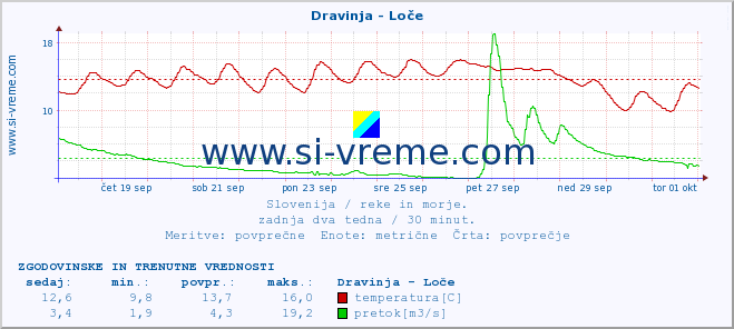 POVPREČJE :: Dravinja - Loče :: temperatura | pretok | višina :: zadnja dva tedna / 30 minut.