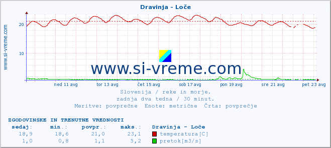 POVPREČJE :: Dravinja - Loče :: temperatura | pretok | višina :: zadnja dva tedna / 30 minut.