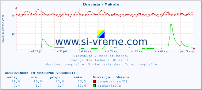 POVPREČJE :: Dravinja - Makole :: temperatura | pretok | višina :: zadnja dva tedna / 30 minut.