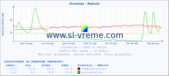 POVPREČJE :: Dravinja - Makole :: temperatura | pretok | višina :: zadnja dva tedna / 30 minut.