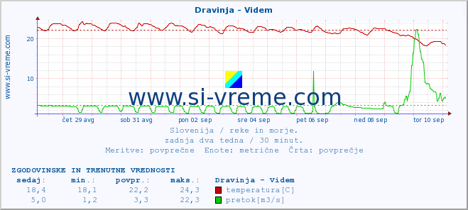 POVPREČJE :: Dravinja - Videm :: temperatura | pretok | višina :: zadnja dva tedna / 30 minut.