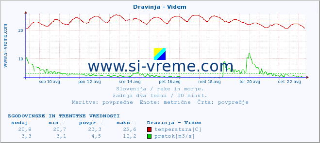 POVPREČJE :: Dravinja - Videm :: temperatura | pretok | višina :: zadnja dva tedna / 30 minut.