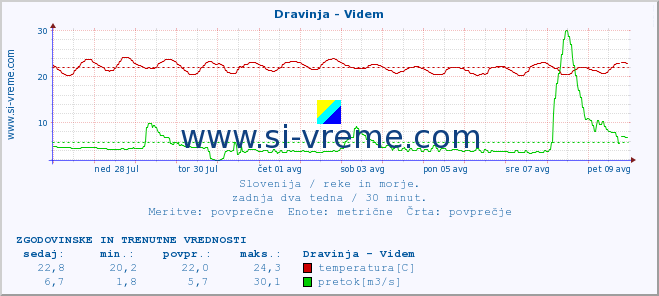 POVPREČJE :: Dravinja - Videm :: temperatura | pretok | višina :: zadnja dva tedna / 30 minut.