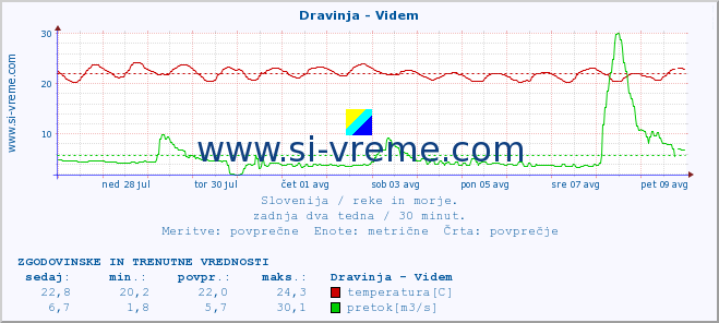 POVPREČJE :: Dravinja - Videm :: temperatura | pretok | višina :: zadnja dva tedna / 30 minut.