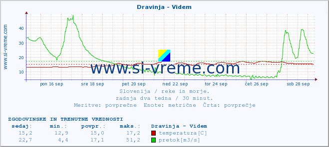 POVPREČJE :: Dravinja - Videm :: temperatura | pretok | višina :: zadnja dva tedna / 30 minut.