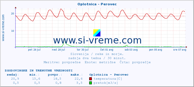 POVPREČJE :: Oplotnica - Perovec :: temperatura | pretok | višina :: zadnja dva tedna / 30 minut.