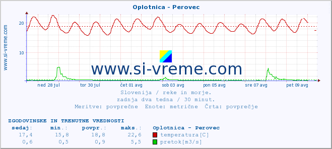 POVPREČJE :: Oplotnica - Perovec :: temperatura | pretok | višina :: zadnja dva tedna / 30 minut.