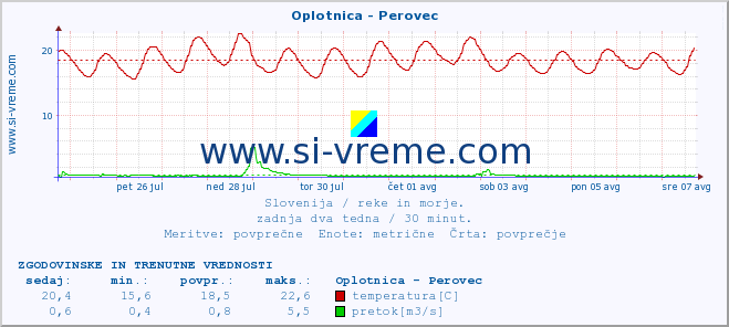 POVPREČJE :: Oplotnica - Perovec :: temperatura | pretok | višina :: zadnja dva tedna / 30 minut.