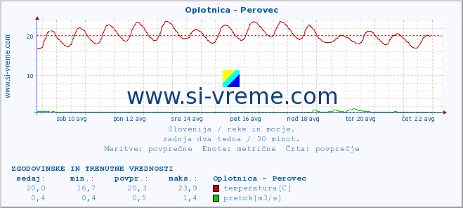 POVPREČJE :: Oplotnica - Perovec :: temperatura | pretok | višina :: zadnja dva tedna / 30 minut.