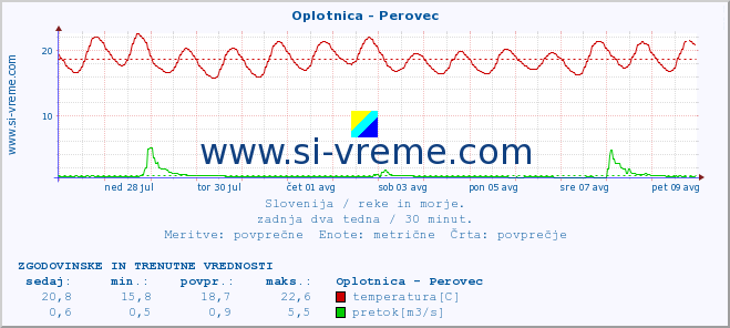 POVPREČJE :: Oplotnica - Perovec :: temperatura | pretok | višina :: zadnja dva tedna / 30 minut.