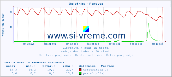 POVPREČJE :: Oplotnica - Perovec :: temperatura | pretok | višina :: zadnja dva tedna / 30 minut.