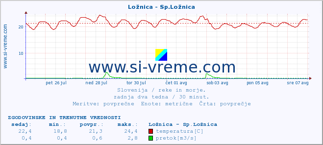 POVPREČJE :: Ložnica - Sp.Ložnica :: temperatura | pretok | višina :: zadnja dva tedna / 30 minut.