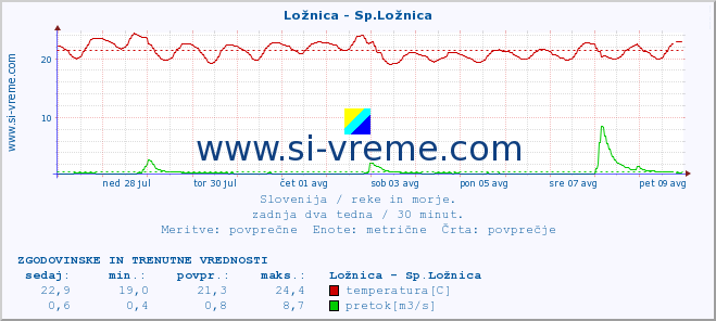 POVPREČJE :: Ložnica - Sp.Ložnica :: temperatura | pretok | višina :: zadnja dva tedna / 30 minut.