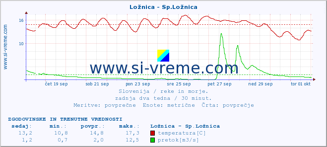 POVPREČJE :: Ložnica - Sp.Ložnica :: temperatura | pretok | višina :: zadnja dva tedna / 30 minut.