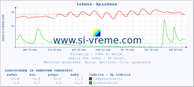 POVPREČJE :: Ložnica - Sp.Ložnica :: temperatura | pretok | višina :: zadnja dva tedna / 30 minut.