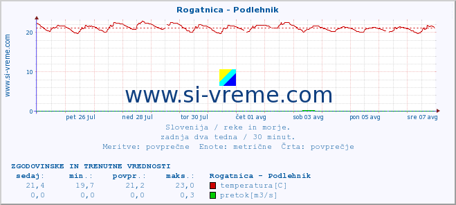 POVPREČJE :: Rogatnica - Podlehnik :: temperatura | pretok | višina :: zadnja dva tedna / 30 minut.