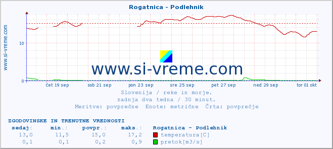 POVPREČJE :: Rogatnica - Podlehnik :: temperatura | pretok | višina :: zadnja dva tedna / 30 minut.