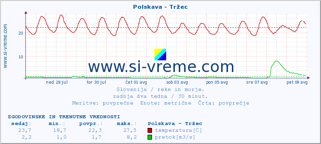 POVPREČJE :: Polskava - Tržec :: temperatura | pretok | višina :: zadnja dva tedna / 30 minut.