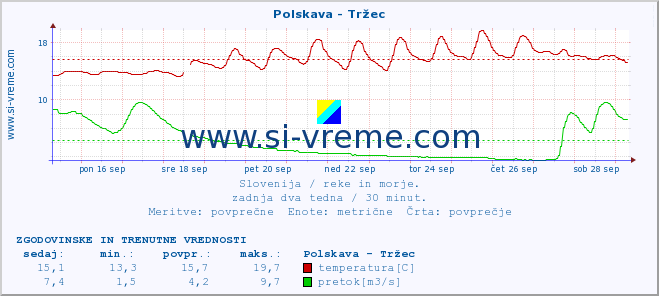 POVPREČJE :: Polskava - Tržec :: temperatura | pretok | višina :: zadnja dva tedna / 30 minut.