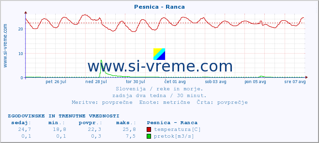 POVPREČJE :: Pesnica - Ranca :: temperatura | pretok | višina :: zadnja dva tedna / 30 minut.