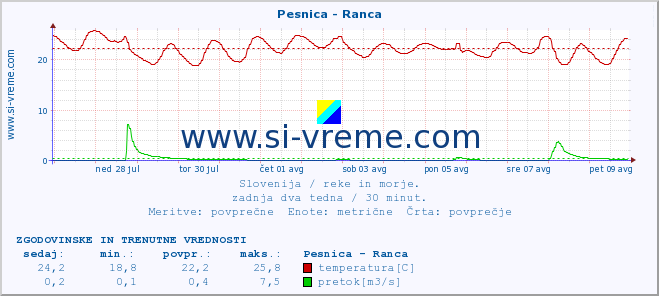 POVPREČJE :: Pesnica - Ranca :: temperatura | pretok | višina :: zadnja dva tedna / 30 minut.