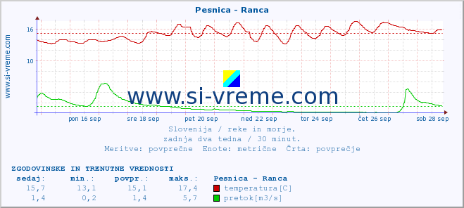 POVPREČJE :: Pesnica - Ranca :: temperatura | pretok | višina :: zadnja dva tedna / 30 minut.