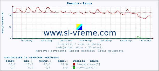 POVPREČJE :: Pesnica - Ranca :: temperatura | pretok | višina :: zadnja dva tedna / 30 minut.