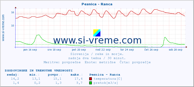 POVPREČJE :: Pesnica - Ranca :: temperatura | pretok | višina :: zadnja dva tedna / 30 minut.