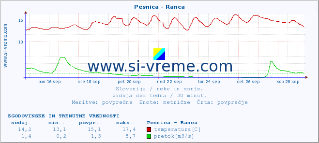 POVPREČJE :: Pesnica - Ranca :: temperatura | pretok | višina :: zadnja dva tedna / 30 minut.