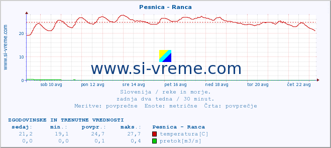 POVPREČJE :: Pesnica - Ranca :: temperatura | pretok | višina :: zadnja dva tedna / 30 minut.