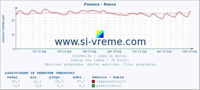 POVPREČJE :: Pesnica - Ranca :: temperatura | pretok | višina :: zadnja dva tedna / 30 minut.