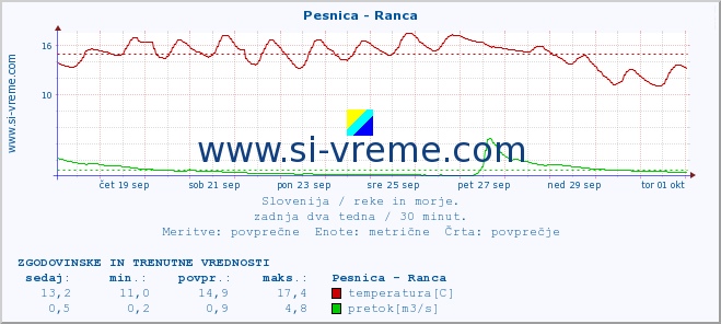 POVPREČJE :: Pesnica - Ranca :: temperatura | pretok | višina :: zadnja dva tedna / 30 minut.