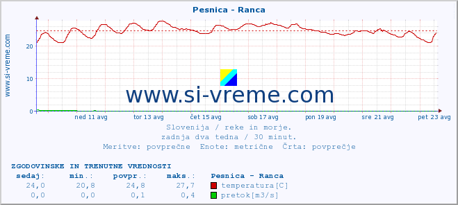 POVPREČJE :: Pesnica - Ranca :: temperatura | pretok | višina :: zadnja dva tedna / 30 minut.