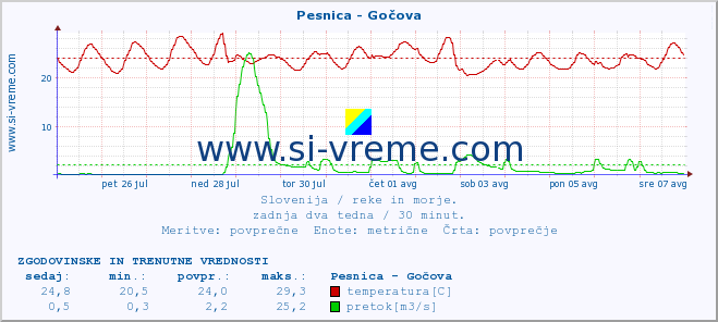 POVPREČJE :: Pesnica - Gočova :: temperatura | pretok | višina :: zadnja dva tedna / 30 minut.