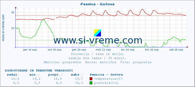 POVPREČJE :: Pesnica - Gočova :: temperatura | pretok | višina :: zadnja dva tedna / 30 minut.