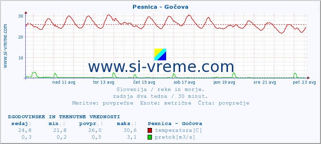 POVPREČJE :: Pesnica - Gočova :: temperatura | pretok | višina :: zadnja dva tedna / 30 minut.