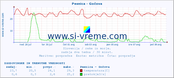 POVPREČJE :: Pesnica - Gočova :: temperatura | pretok | višina :: zadnja dva tedna / 30 minut.