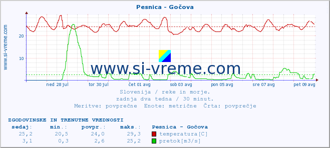 POVPREČJE :: Pesnica - Gočova :: temperatura | pretok | višina :: zadnja dva tedna / 30 minut.