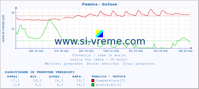 POVPREČJE :: Pesnica - Gočova :: temperatura | pretok | višina :: zadnja dva tedna / 30 minut.