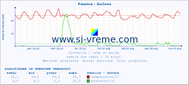 POVPREČJE :: Pesnica - Gočova :: temperatura | pretok | višina :: zadnja dva tedna / 30 minut.