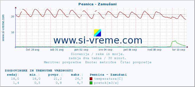 POVPREČJE :: Pesnica - Zamušani :: temperatura | pretok | višina :: zadnja dva tedna / 30 minut.